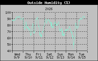 Humidity Graph