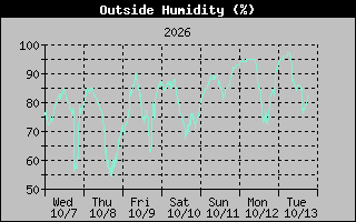 Humidity Graph