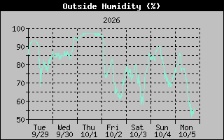 1 Week Humidity Graph