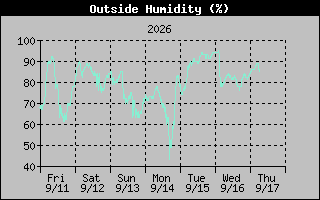 Humidity Graph