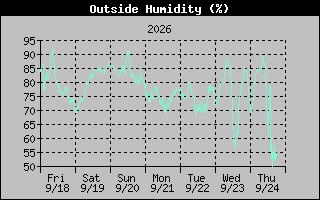 Humidity Graph