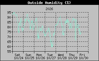 Humidity Graph