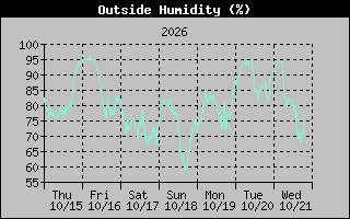 1 Week Humidity Graph