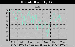 1 Week Humidity Graph