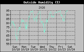 1 Week Humidity Graph