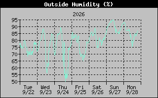 1 Week Humidity Graph