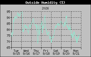 1 Week Humidity Graph