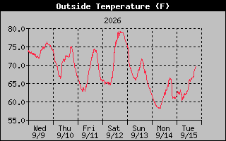 1 Week Temperature Graph