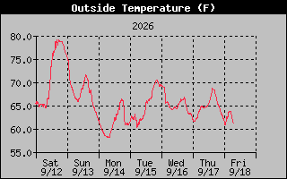 1 Week Temperature Graph