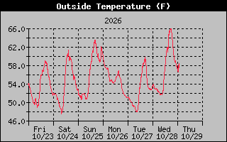 1 Week Temperature Graph
