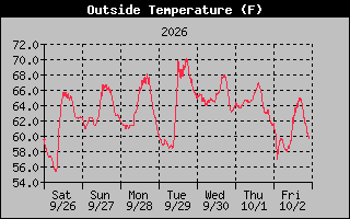 1 Week Temperature Graph