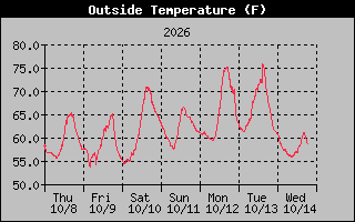 1 Week Temperature Graph