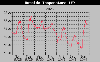 1 Week Temperature Graph