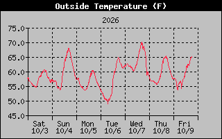 1 Week Temperature Graph