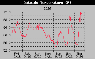 1 Week Temperature Graph