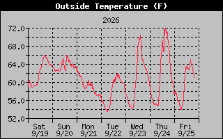 1 Week Temperature Graph