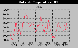 1 Week Temperature Graph