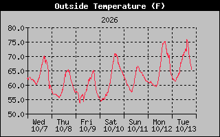 1 Week Temperature Graph