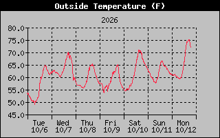 1 Week Temperature Graph