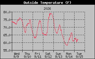 1 Week Temperature Graph