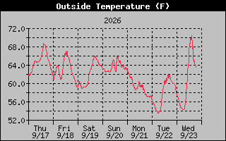 1 Week Temperature Graph