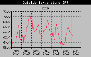 1 Week Temperature Graph