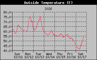 1 Week Temperature Graph