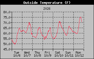 1 Week Temperature Graph