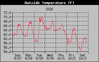 1 Week Temperature Graph