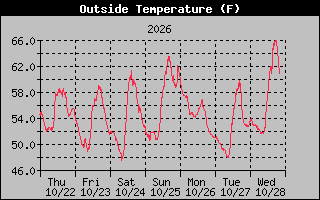 1 Week Temperature Graph