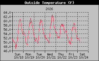 1 Week Temperature Graph