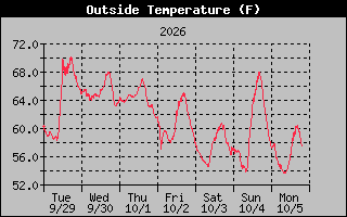 1 Week Temperature Graph