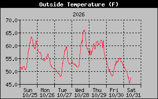 1 Week Temperature Graph