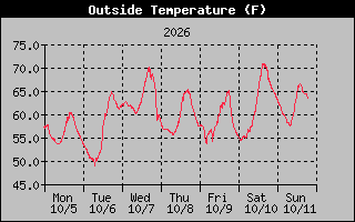 1 Week Temperature Graph