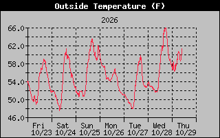 1 Week Temperature Graph