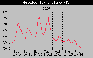 1 Week Temperature Graph