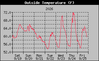 1 Week Temperature Graph