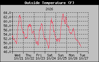 1 Week Temperature Graph