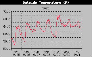 1 Week Temperature Graph