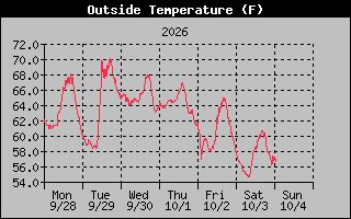 1 Week Temperature Graph
