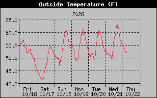 1 Week Temperature Graph