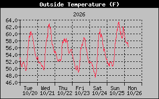 1 Week Temperature Graph