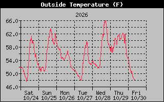 1 Week Temperature Graph
