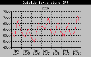 1 Week Temperature Graph