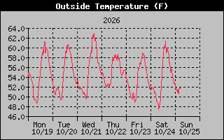 1 Week Temperature Graph