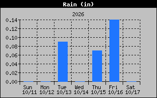 Rain Graph