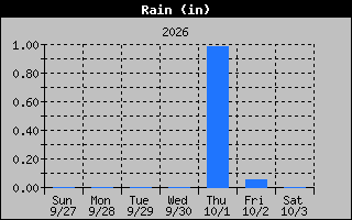 Rain Graph