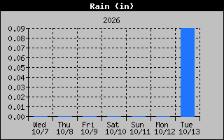 Rain Graph