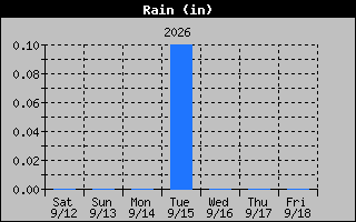 Rain Graph