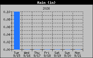 Rain Graph